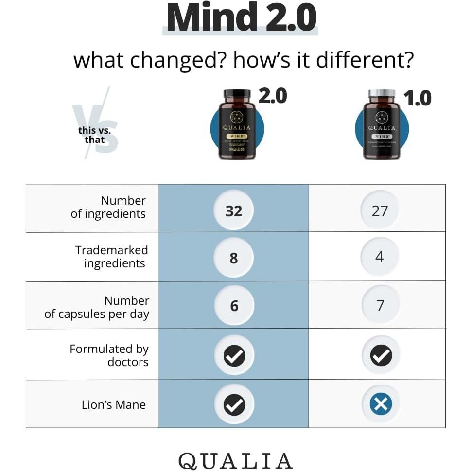 NEUROHACKER COLLECTIVE Qualia Mind | Doctor-Formulated Nootropic to Fuel Focus & Concentration