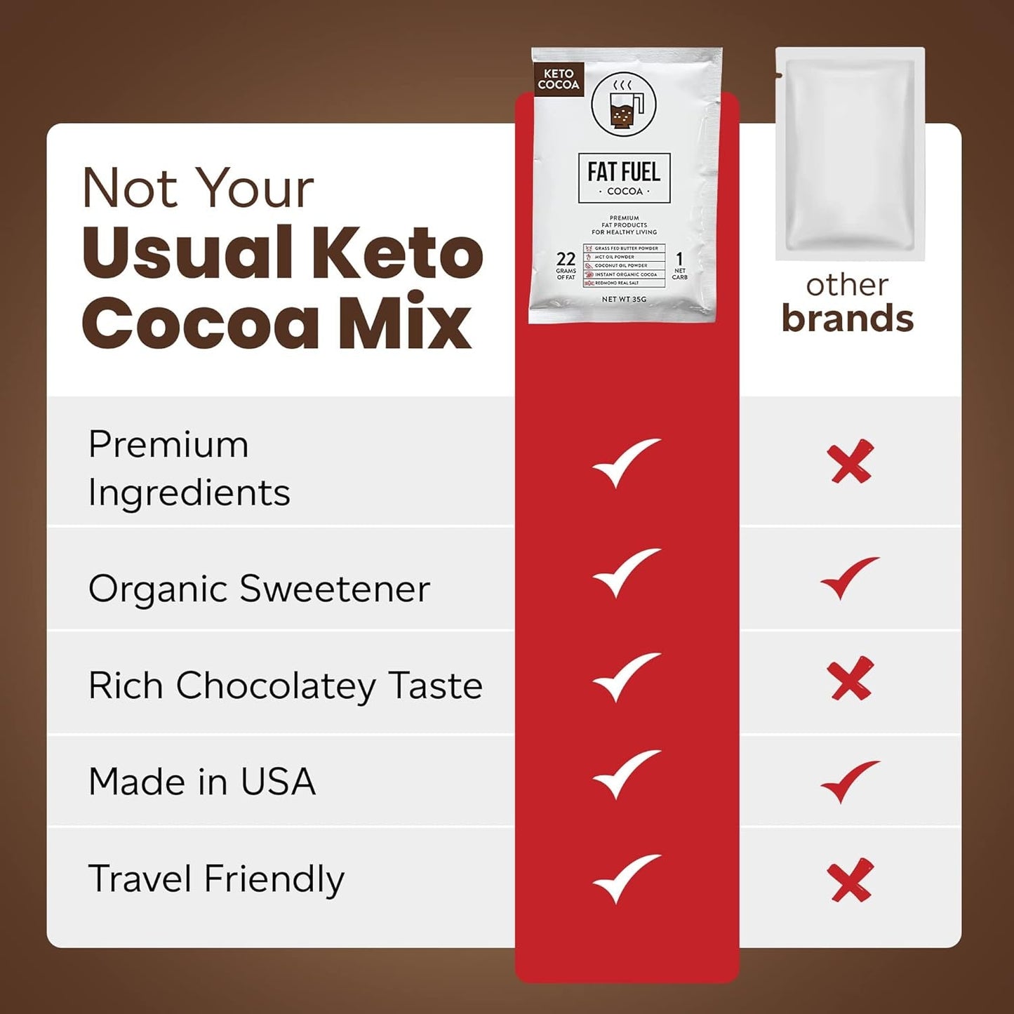 Fat Fuel Keto Cocoa 22G Premium Fats - Instant Organic Cocoa, One Net Carb, a True Meal Replacement - 15 Servings
