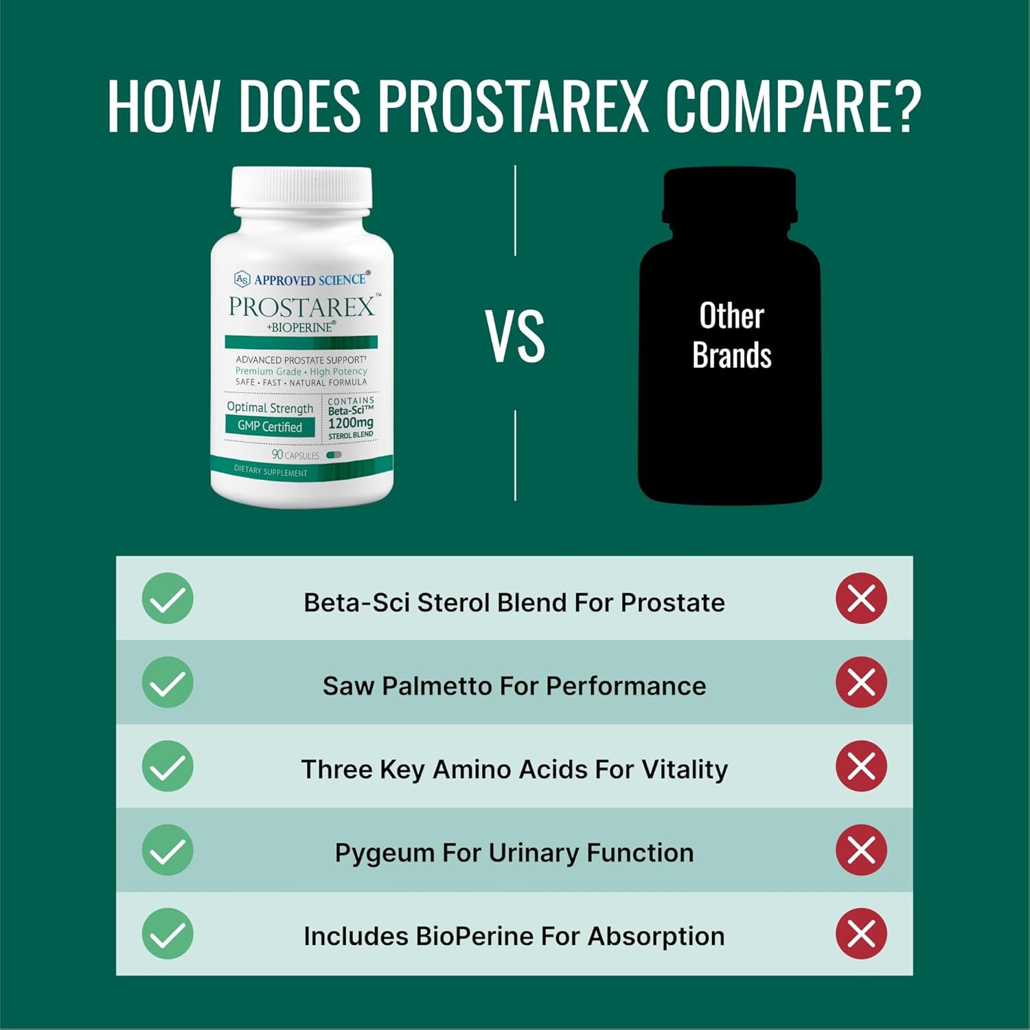 Approved Science Prostarex - Prostate Supplement - Saw Palmetto, 1200Mg Beta-Sitosterol, Bioperine - 90 Capsules