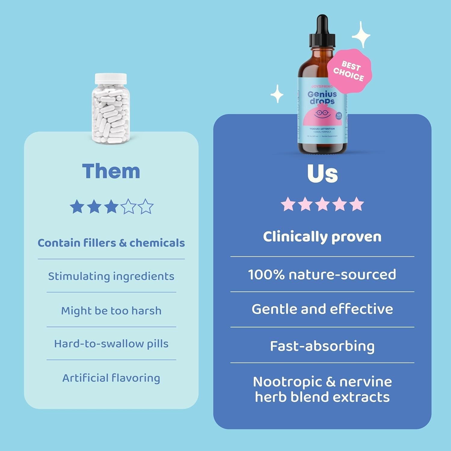 Joyspring Genius Drops - Clinically Proven Focus Supplement Helps Kids Perform Better in School (4 Fl Oz) 120 Servings