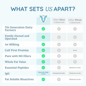 WONDERCOW Colostrum Supplement Powder for Gut Health, Immune Support, Muscle Recovery & Wellness 60 Servings