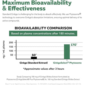 Soactive Ginkgo Biloba | Brain, Heart, Mood & Memory Support Supplement - (180 Mg/60 Capsule)