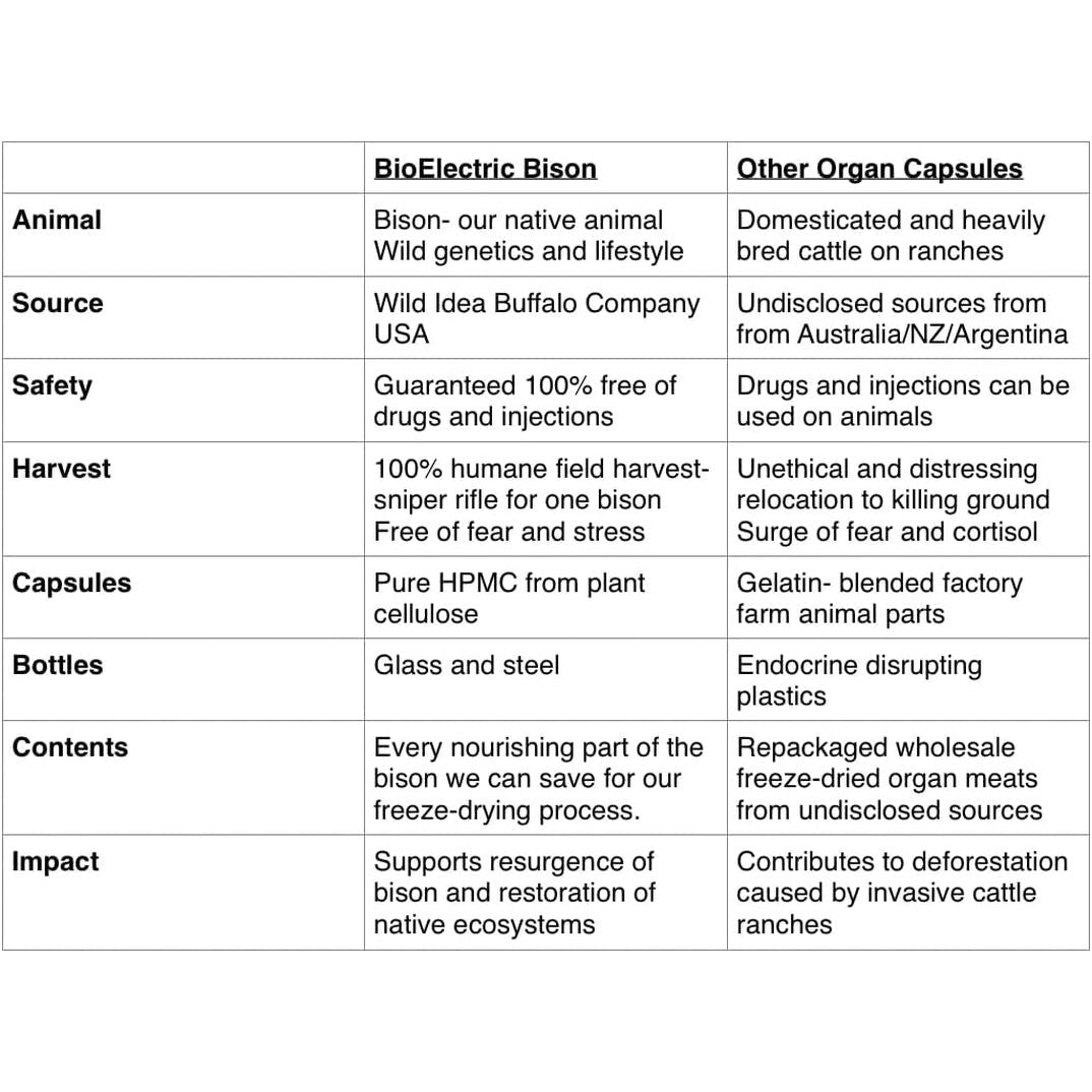 Bioelectric Potential 100% Grass - Fed Freeze - Dried Bison Organ Supplement - Suppviv