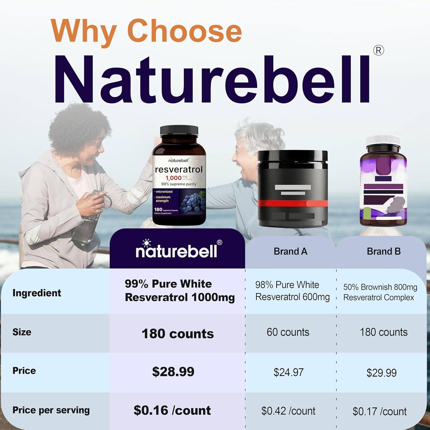 Naturebell Resveratrol Supplement 1000Mg per Serving, for Healthy Aging, Brain & Heart Support 180 Capsules