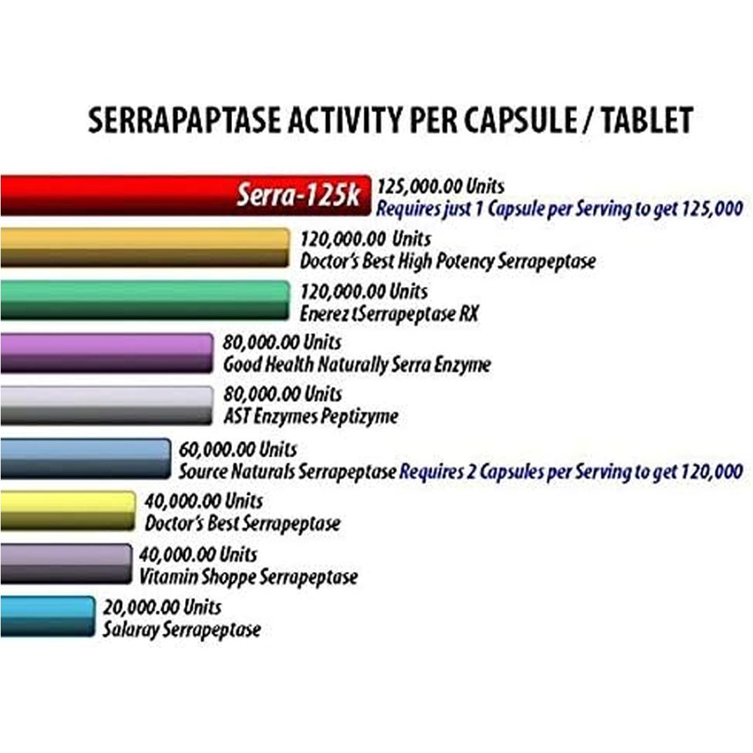 Serra-125K Extra Strength Serrapeptase 125,000 SPU, Supports Healthy Sinuses and a Healthy Immune System 90 Capsules