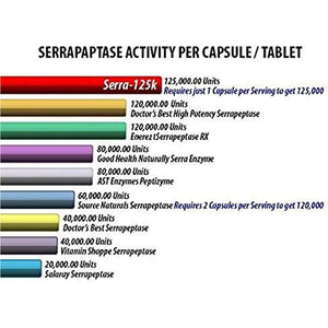 Serra-125K Extra Strength Serrapeptase 125,000 SPU, Supports Healthy Sinuses and a Healthy Immune System 90 Capsules