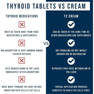 Dr. Westin Childs T2 Cream - T2 Thyroid Support for Women 60 Servings - Suppviv