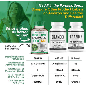 Wholesome Wellness Digestive Enzymes 1000MG plus Prebiotics & Probiotics Supplement, 180 Capsules