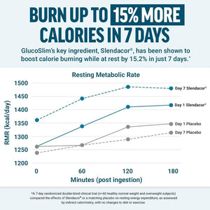 FORCE FACTOR Glucoslim Weight Loss Pills & Fat Burner - 90 Capsules - Suppviv