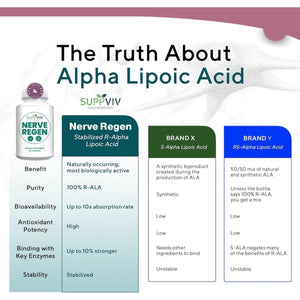 Nerve Regen Advanced Nerve Support Formula Nerve Shield with Alpha Lipoic Acid 30 Days Supply - Suppviv