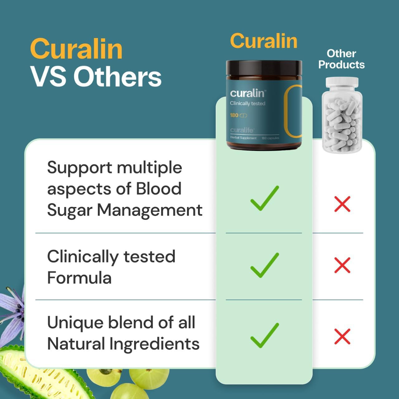 Curalin - Scientifically Crafted, Effective, and 100% Natural Supplement | 180 Capsules | Helps Blood Sugar