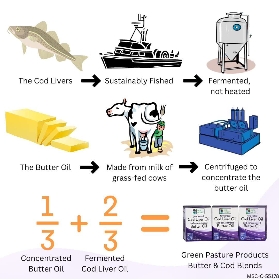Green Pasture Fermented Cod Liver Oil Blend and Concentrated Butter Oil Blend - 120 Capsules
