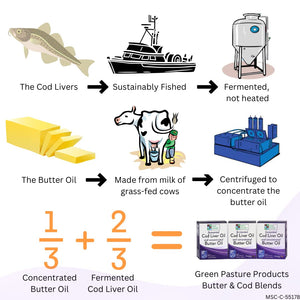 Green Pasture Fermented Cod Liver Oil Blend and Concentrated Butter Oil Blend - 120 Capsules