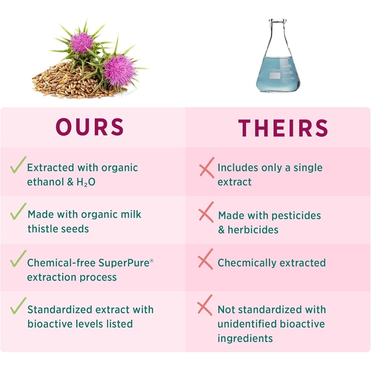 PURE SYNERGY Superpure Milk Thistle Extract for Healthy Liver Support (60 Capsules)