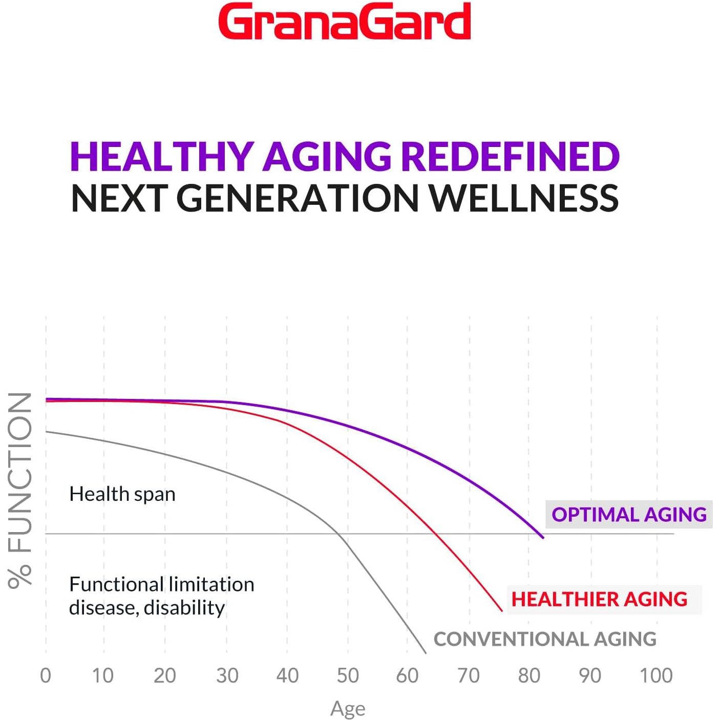 Nano Pomegranate Supplement CLINICALLY Proven Brain Supplement with anti Aging 60 Count