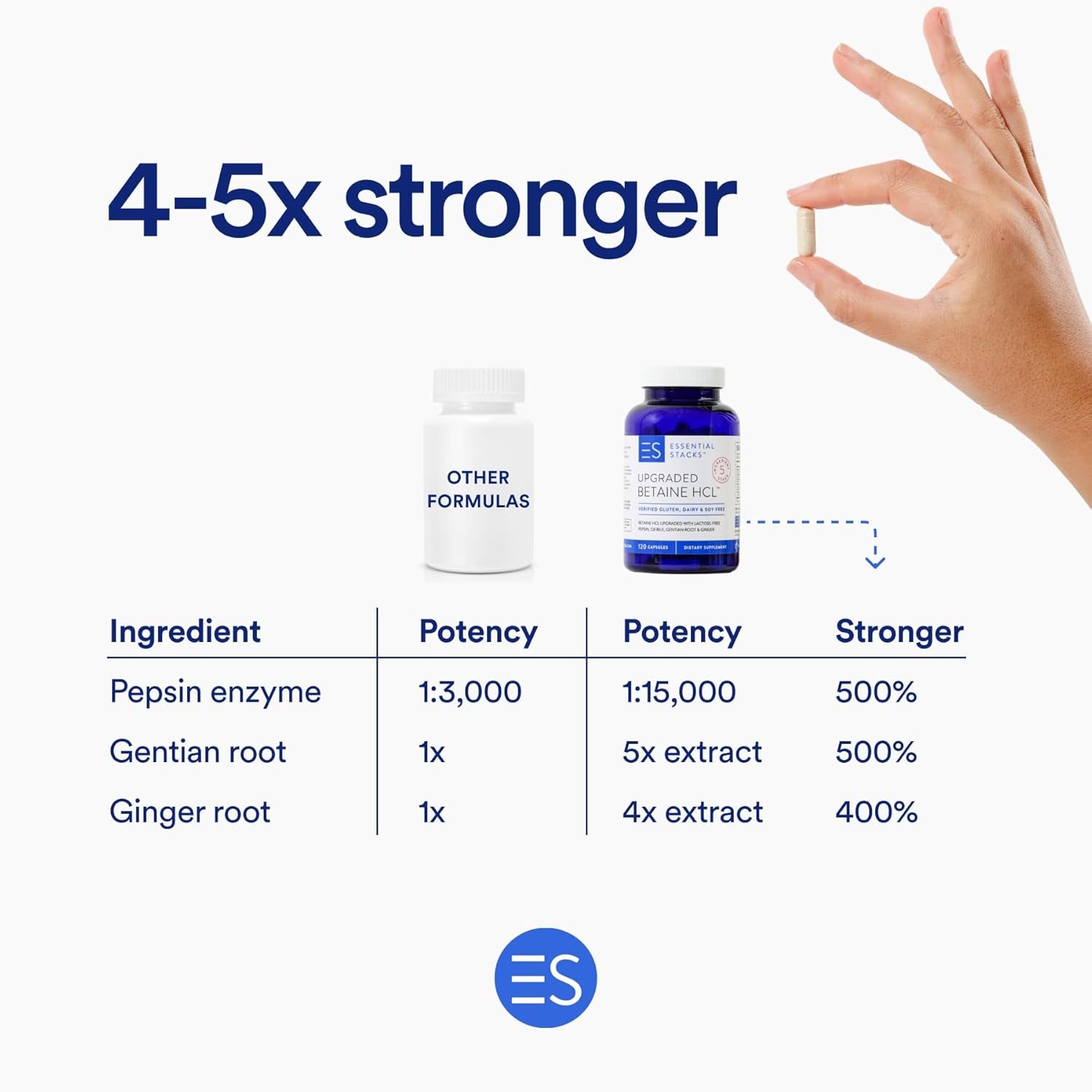 Essential Stacks Betaine HCL with Pepsin, Ox Bile, Organic Gentian & Ginger  (120 Capsules)