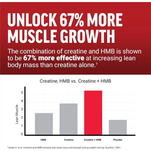 Force Factor Creatine HMB, 5G Creatine Monohydrate Powder, 3G Myhmb, (30 Servings)