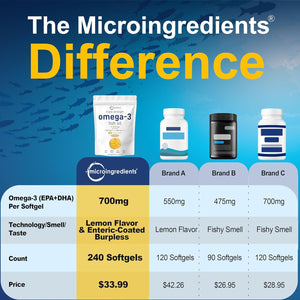 Micro Ingredients Triple Strength Omega 3 Fish Oil Supplements 4200Mg, 240 Softgels – Lemon Flavored