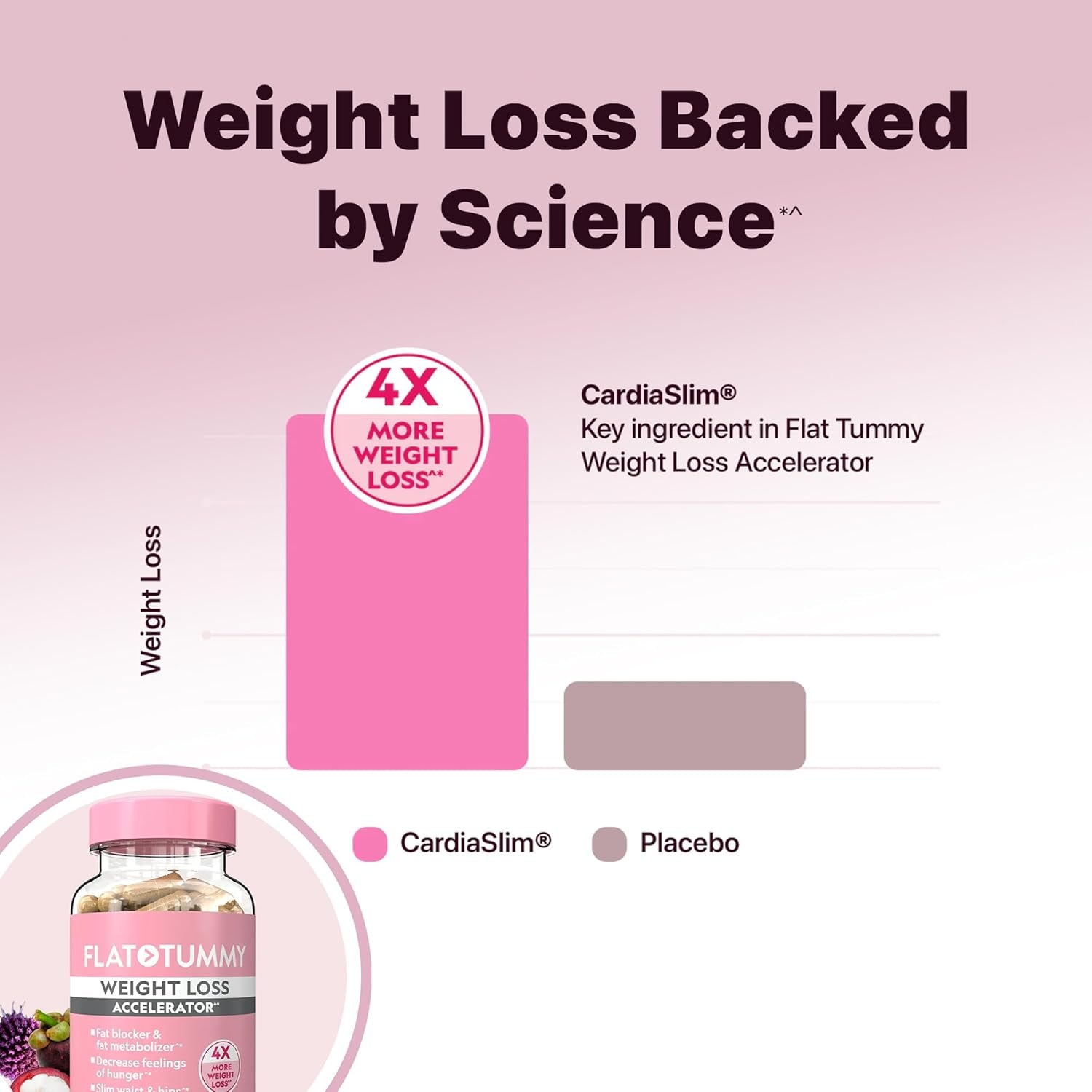 Flat Tummy Weight Loss Accelerator – Clinically Proven Fat Burner & Appetite Suppressant 60 Capsules