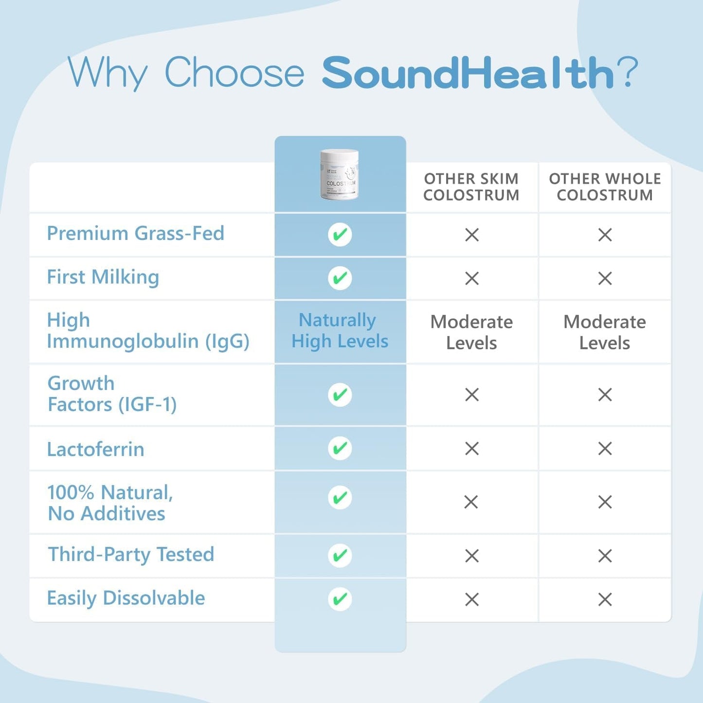 Colostrum Supplement Powder for Humans - Gut Health, Hair Growth, Beauty, and Immune Support (73 Servings)