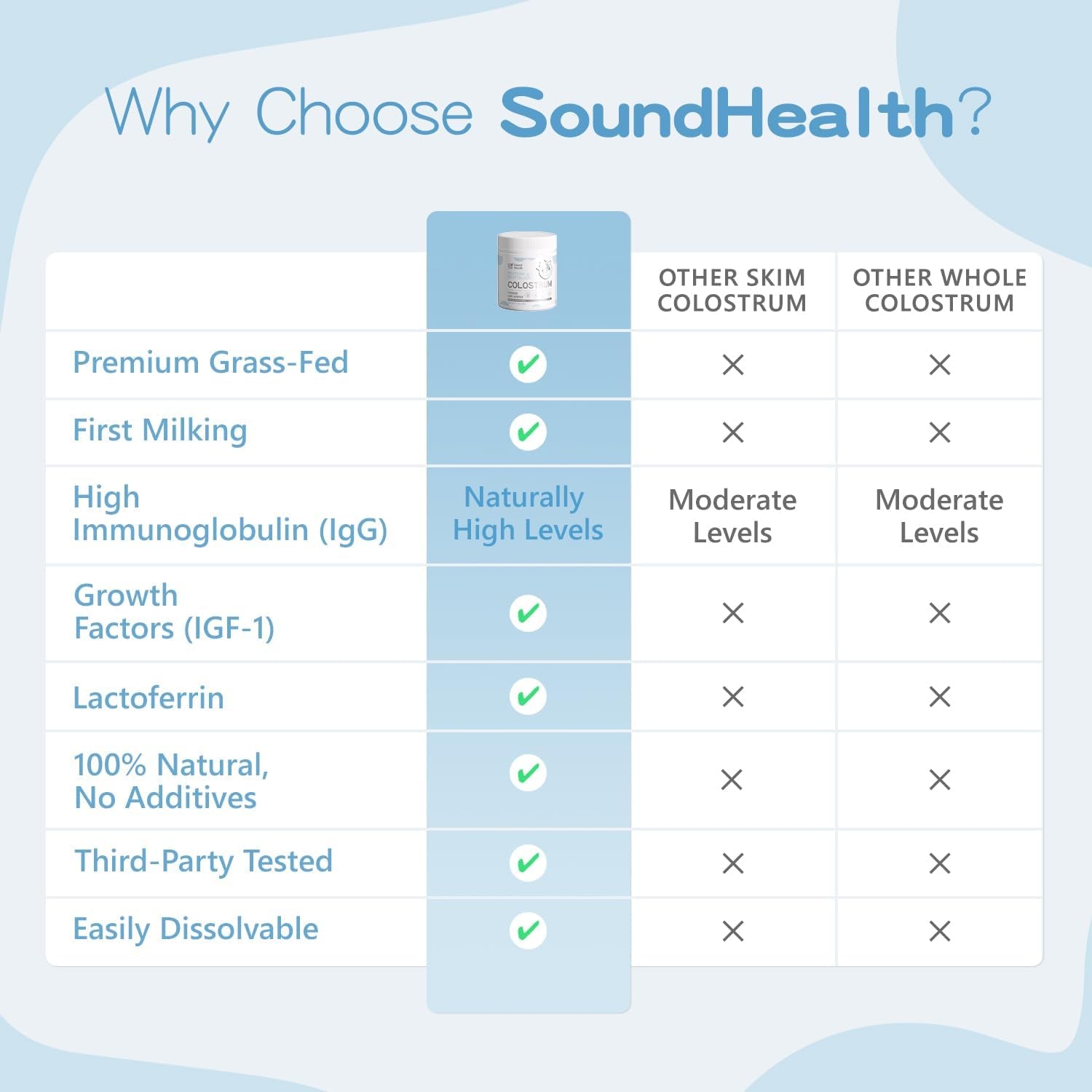 Colostrum Supplement Powder for Humans - Gut Health, Hair Growth, Beauty, and Immune Support (73 Servings)