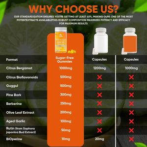 2900Mg Citrus Bergamot Blend 25:1 Extract Gummies for Immune System Support & Healthy Aging 60 Ct