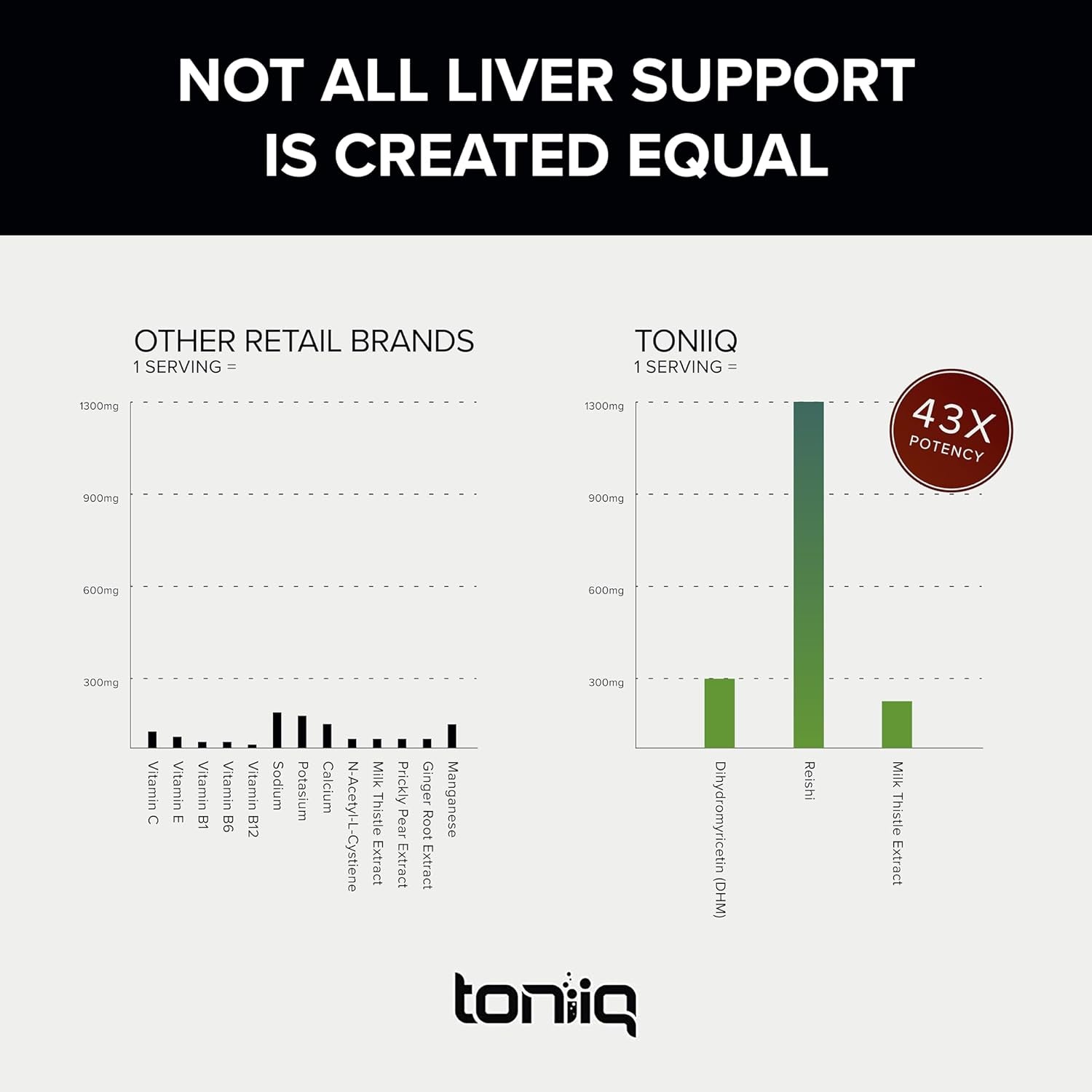Toniiq Ease with DHM - Full Liver Support for a Night Out - 120 Capsules - 50X Super Concentrated Extract