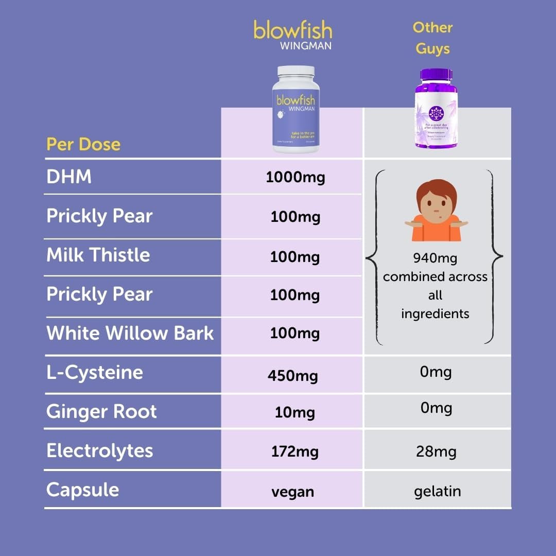 Blowfish Wingman | Feel Better after Drinking with DHM, L-Cysteine, & Electrolytes | Pre-Alcohol Liver Support & Hydration