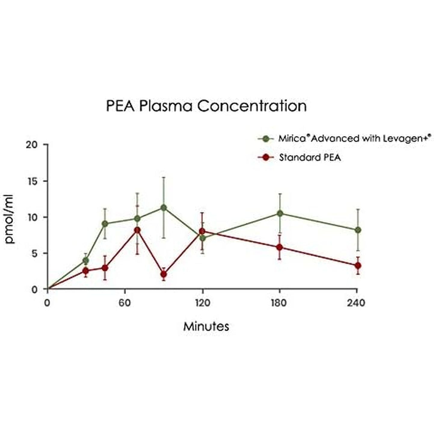 Mirica Advanced - High Absorption Formula, Palmitoylethanolamide (Pea) Luteolin and Polydatin, Nervous System Support Capsule, 60Ct