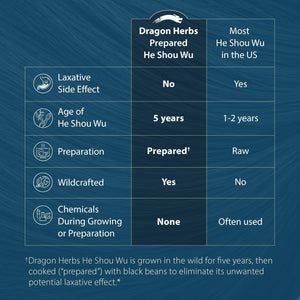 Dragon Herbs He Shou Wu to Support Energy, Mood, Immune Support, Healthy Aging, Hair (100 Capsules, 500 Mg)