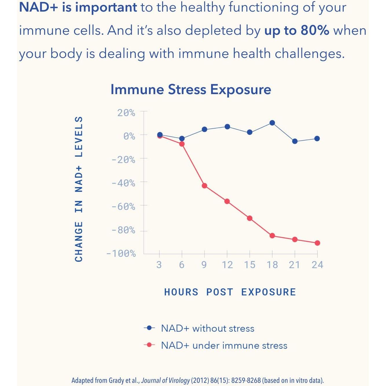 TRU NIAGEN Immune Support Supplement - Daily Defense - 150Mg 30Ct
