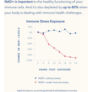 TRU NIAGEN Immune Support Supplement - Daily Defense - 150Mg 30Ct