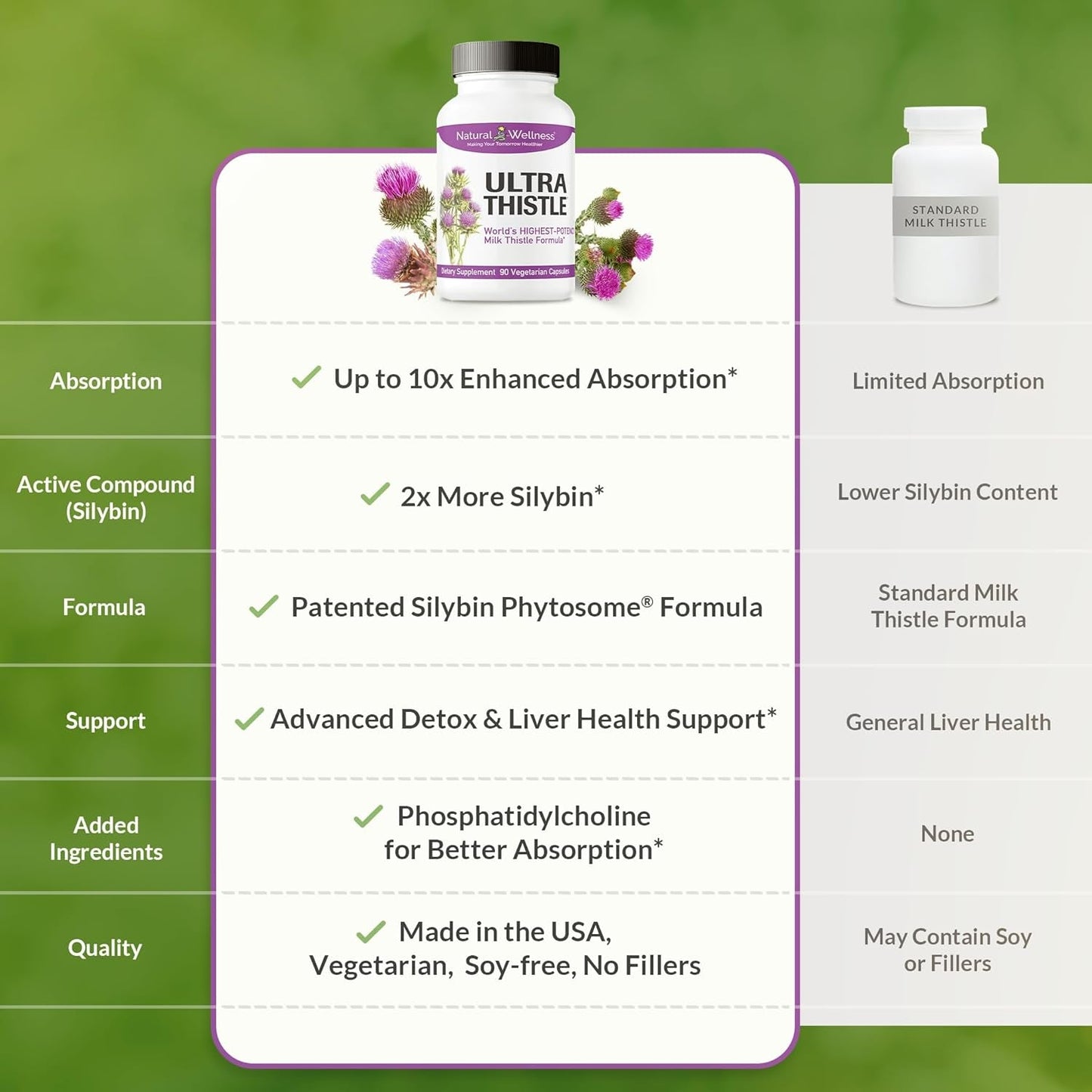 Natural Wellness Ultrathistle® Advanced Milk Thistle Liver Support - Herbal Liver Cleanse & Detox Supplement, 30-Day Supply