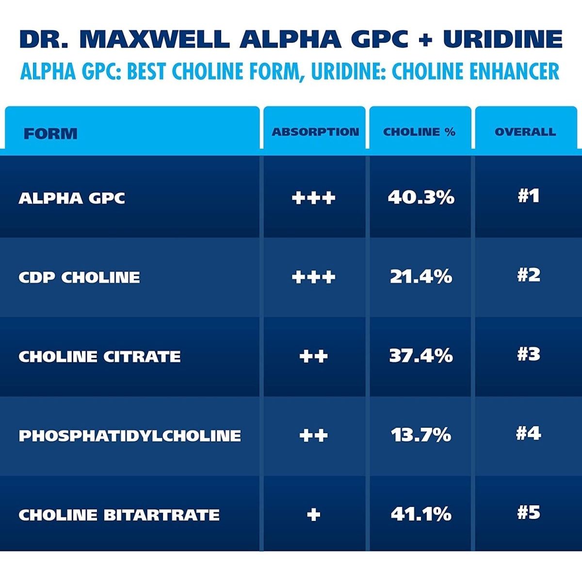 Alpha GPC 600Mg + Uridine, a Choline Enhancer. 60 Pills, Acetylcholine Precursor - Suppviv