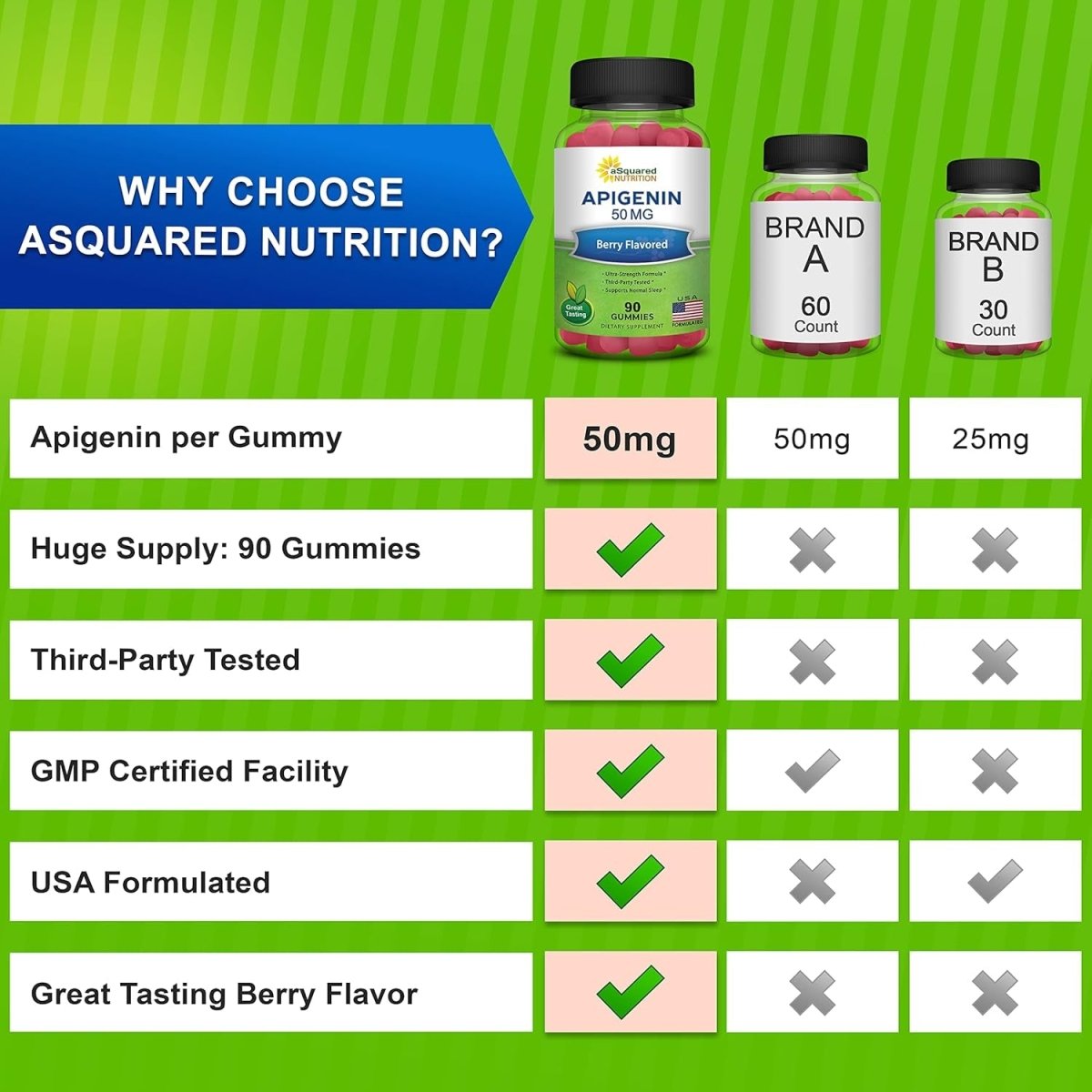Asquared Nutrition Apigenin 50Mg Gummies - 1 PACK - Suppviv