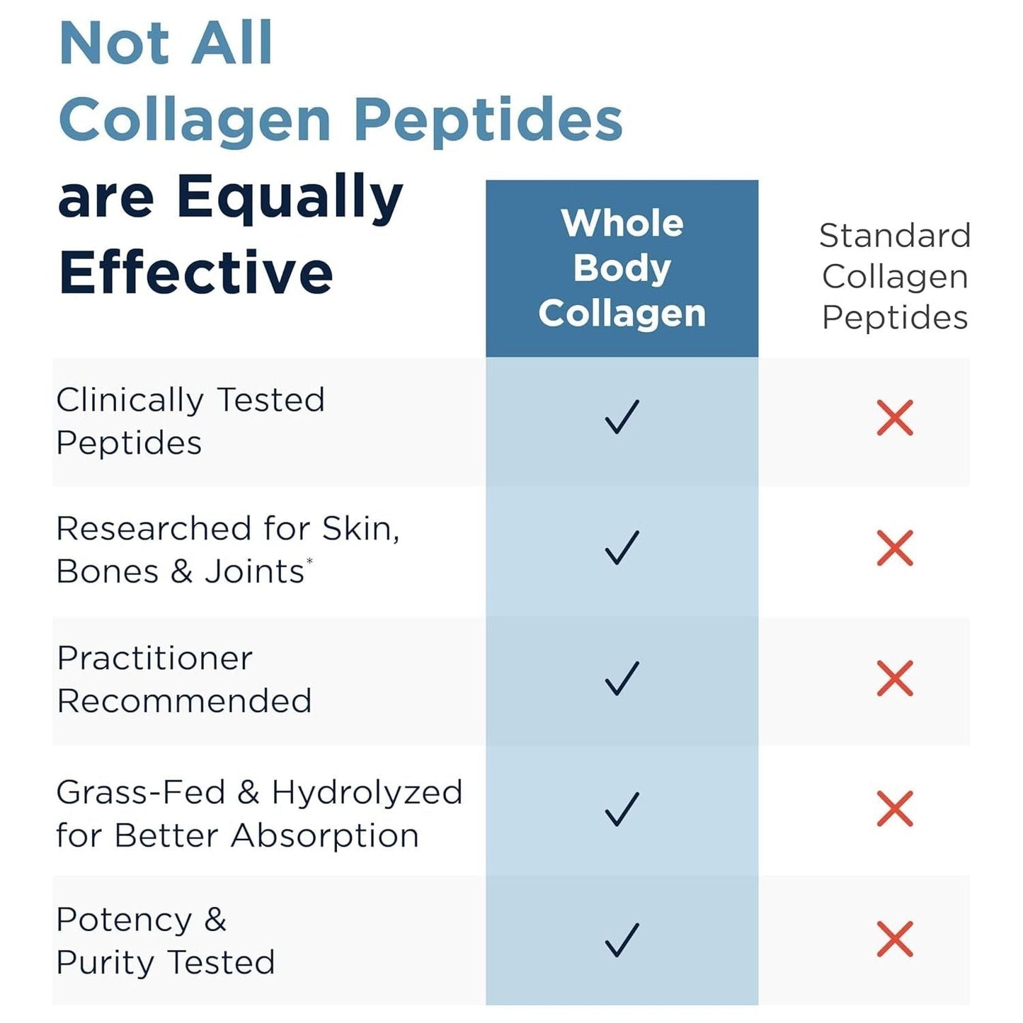 Designs for Health Whole Body Collagen Powder for Skin, Joint + Bone Health (30 Servings)