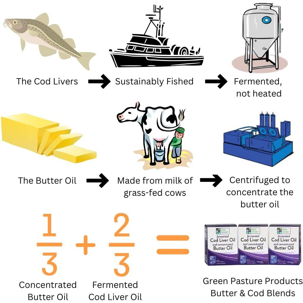 Green Pasture Butter Oil/Fermented Cod Liver Oil Blended Gel - 6.4 Oz.- Cinnamon