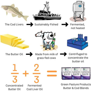 Green Pasture Butter Oil/Fermented Cod Liver Oil Blended Gel - 6.4 Oz.- Cinnamon