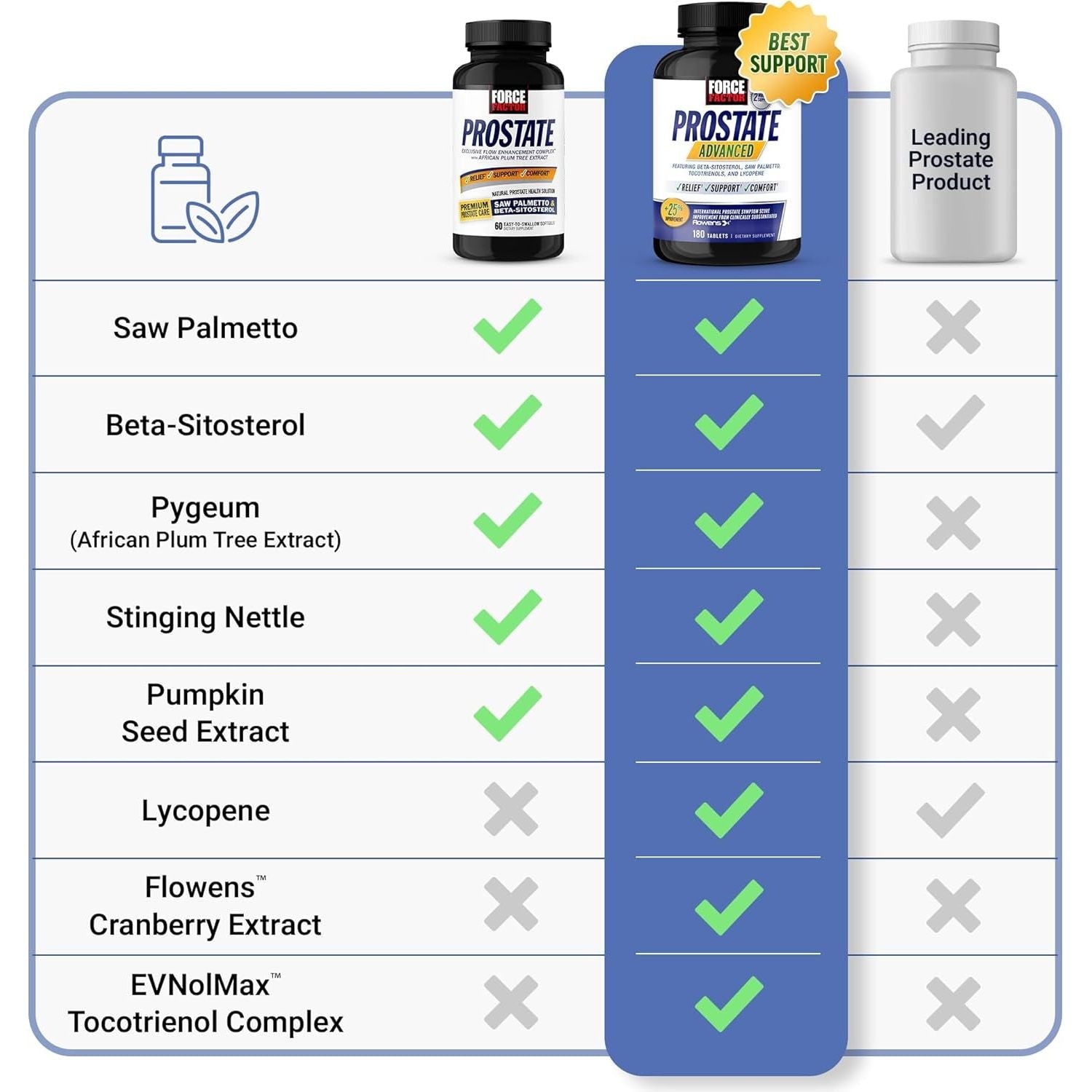 Force Factor Prostate Saw Palmetto and Beta Sitosterol Supplement for Men, Bladder Control, Reduce Nighttime Urination, 60 Softgels