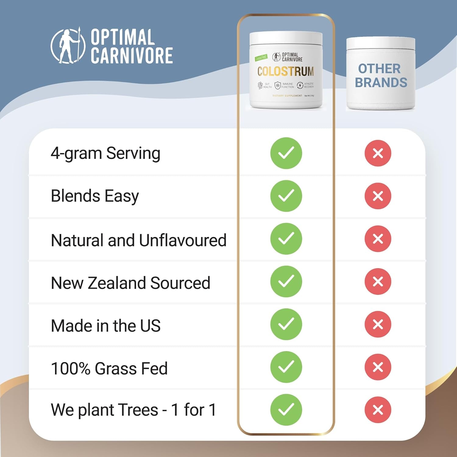 Grass Fed Colostrum Powder, Unflavored Bovine Colostrum for Humans Gut Health, Immune Support & Muscle Recovery, 120 Grams