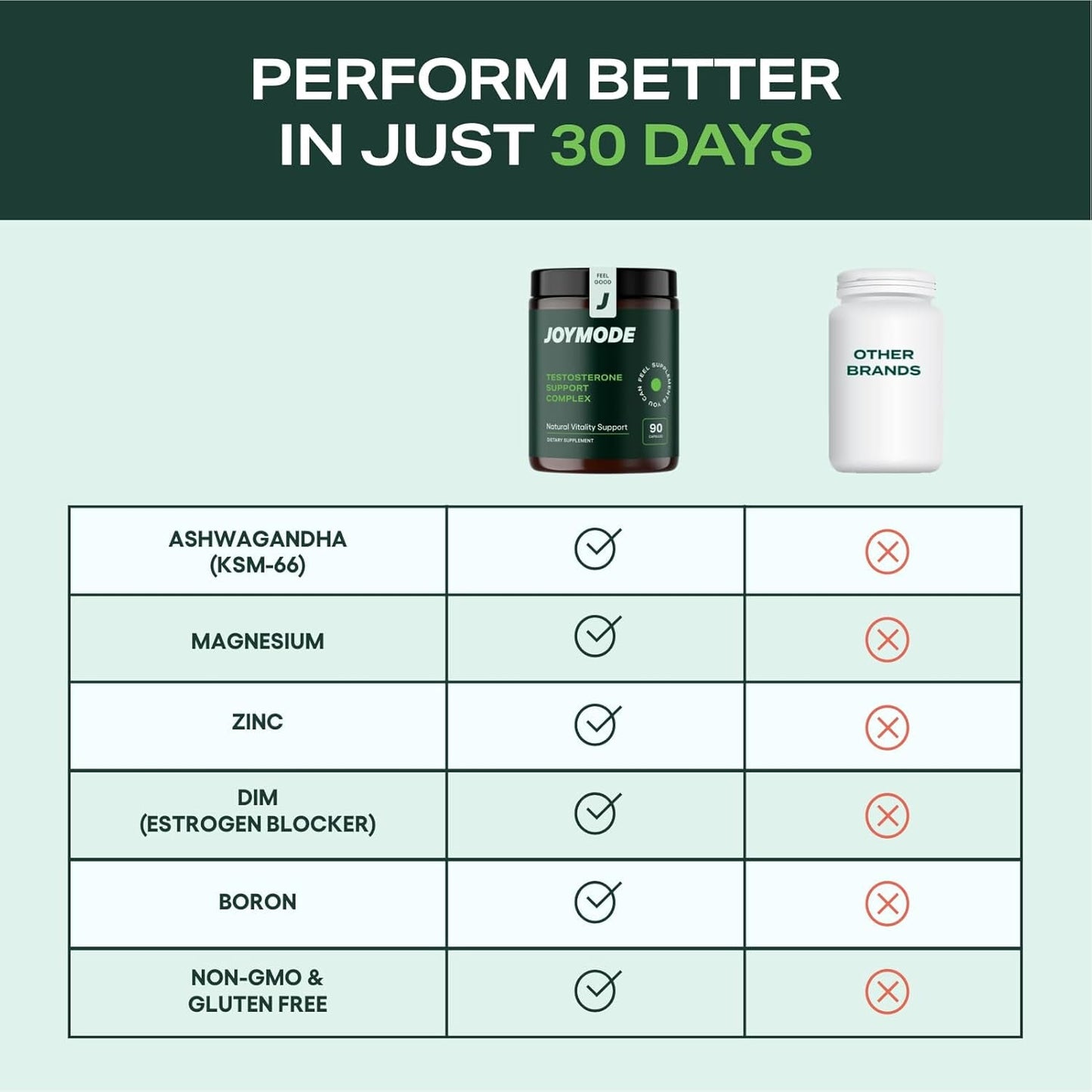 JOYMODE Testosterone Support Complex (90Ct) - Natural Supplement