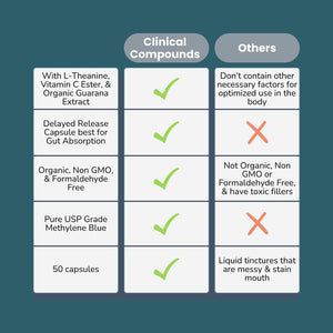 Methylene Blue (USP Grade) Pharma Grade Capsules, 50 Capsules