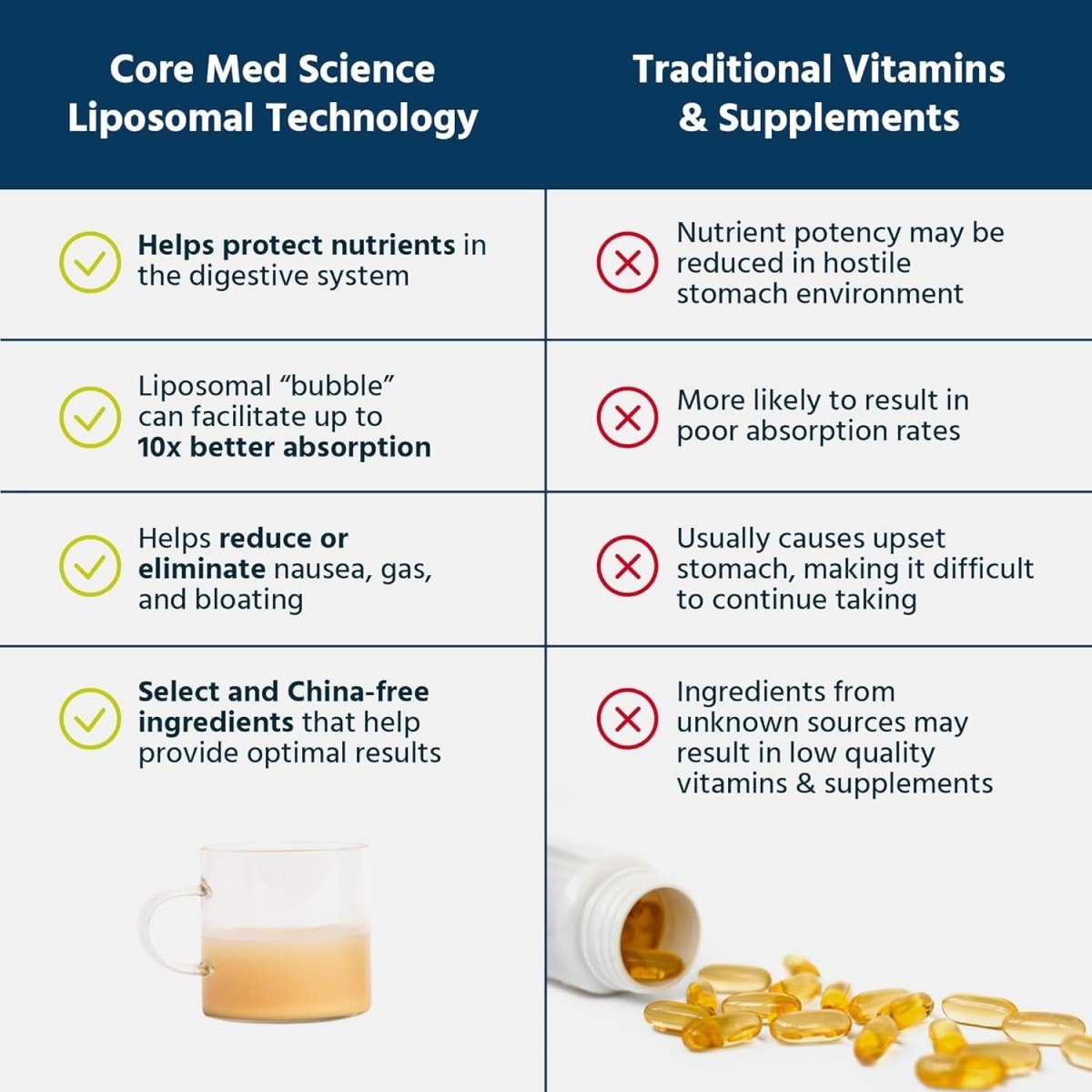 Core Med Science Liposomal Glutathione Liquid Supplement (500Mg, 4 Fl Oz) - Suppviv