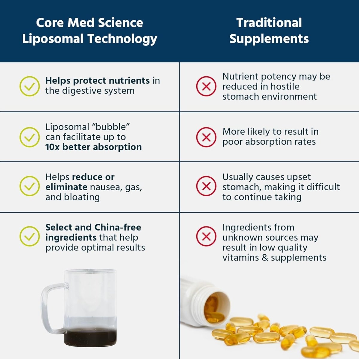 Core Med Science Phosphatidylcholine Supplement, Liposomal PC Complex (8 Fl Oz) - Suppviv