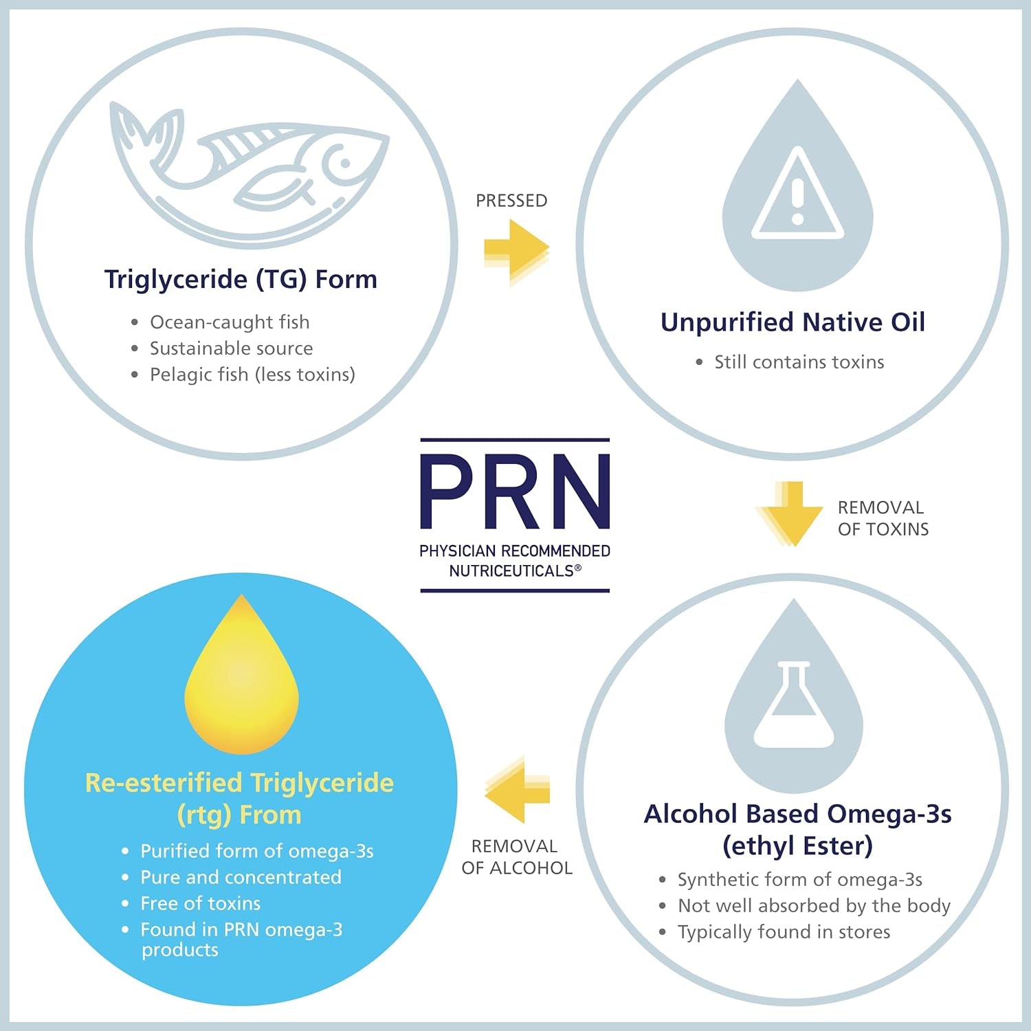 PRN DE Omega Benefits - Support for Eye Dryness - 2240Mg EPA & DHA in the Triglyceride Form | 2 Month Supply