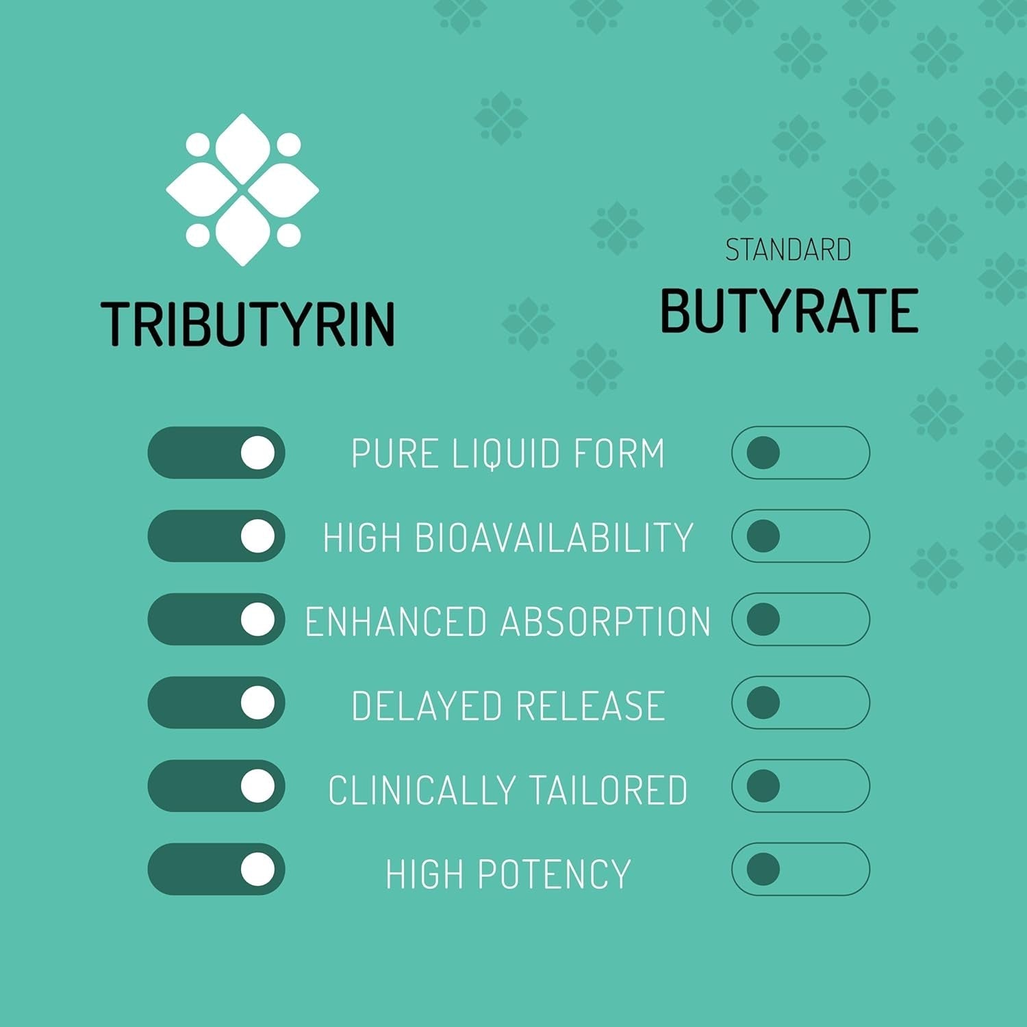 Complete Biotic - Postbiotic Tributyrin Supplement - Postbiotics for Gut Health - Butyrate Gut Health Supplement