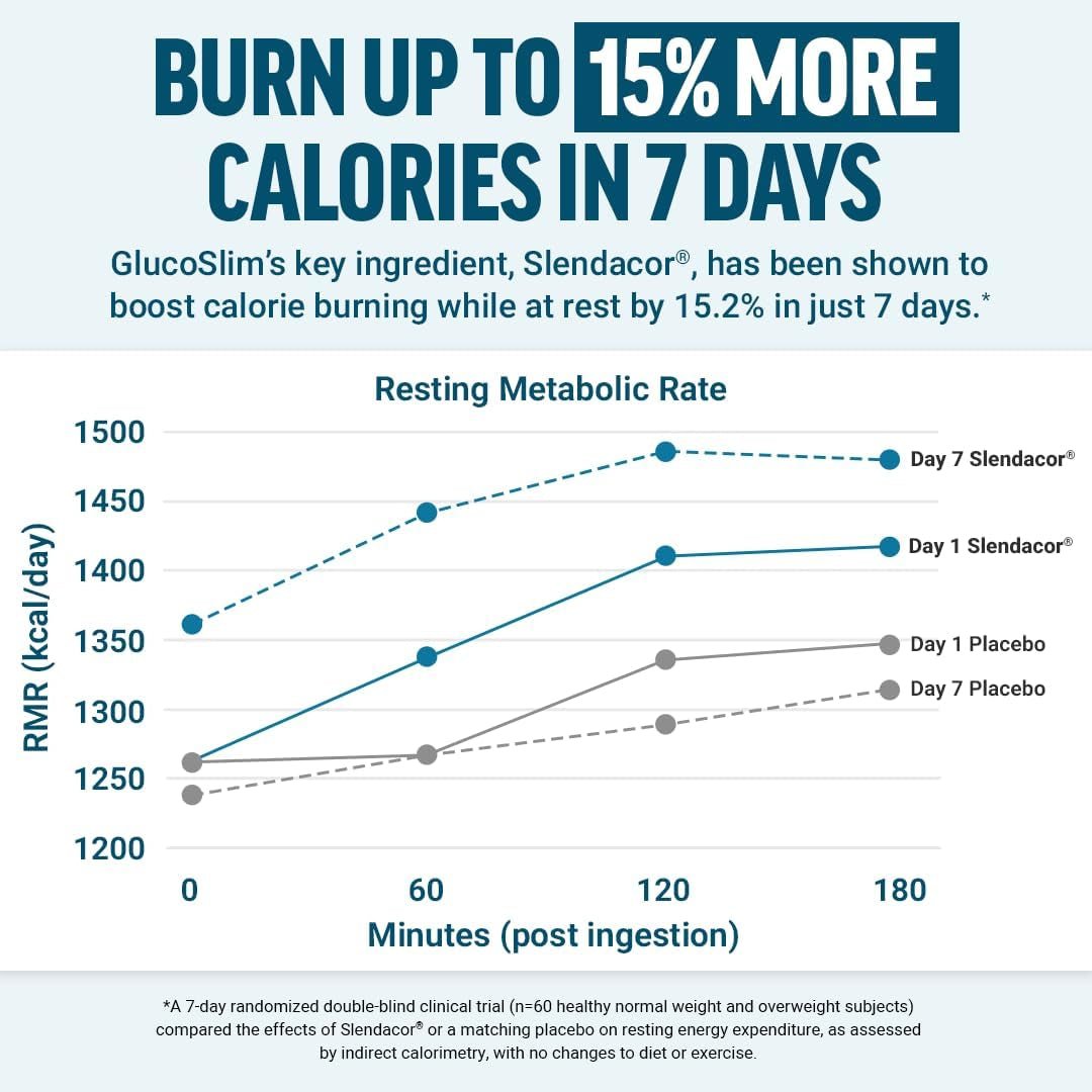 FORCE FACTOR Glucoslim Weight Loss Pills & Fat Burner - 90 Capsules - Suppviv